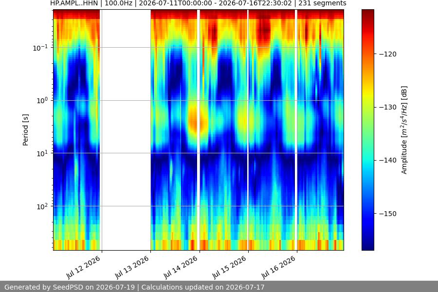 spectrogram week