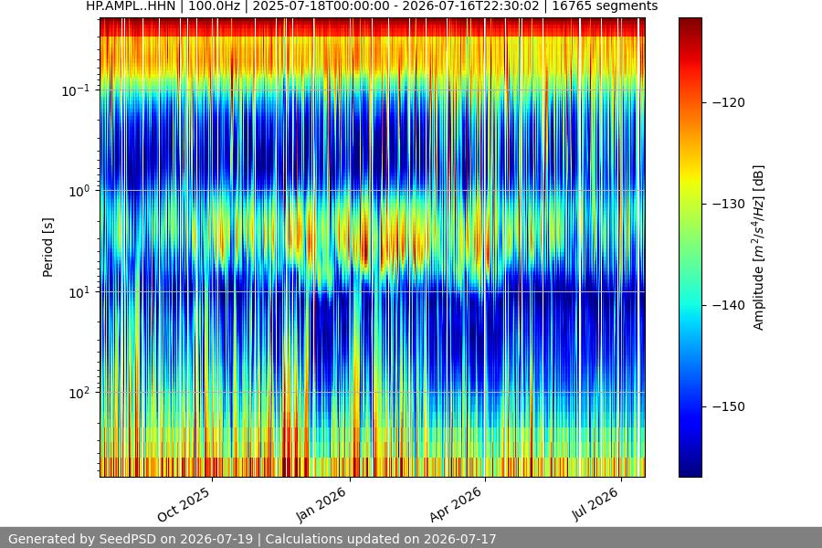 spectrogram year