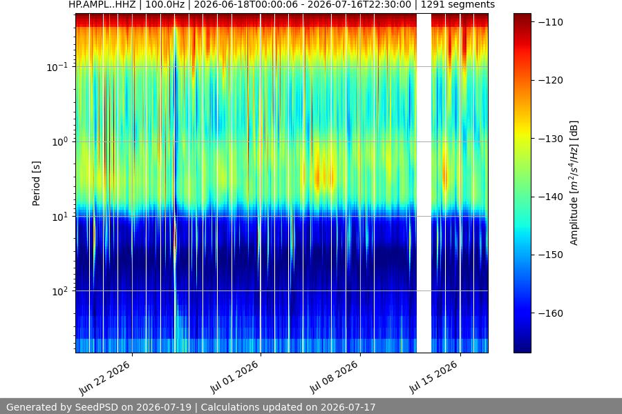 spectrogram month