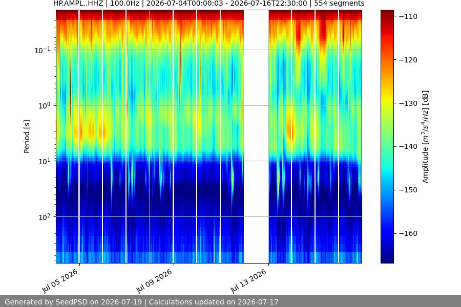 spectrogram two_weeks