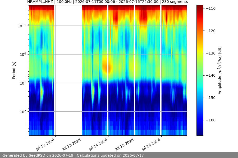 spectrogram week