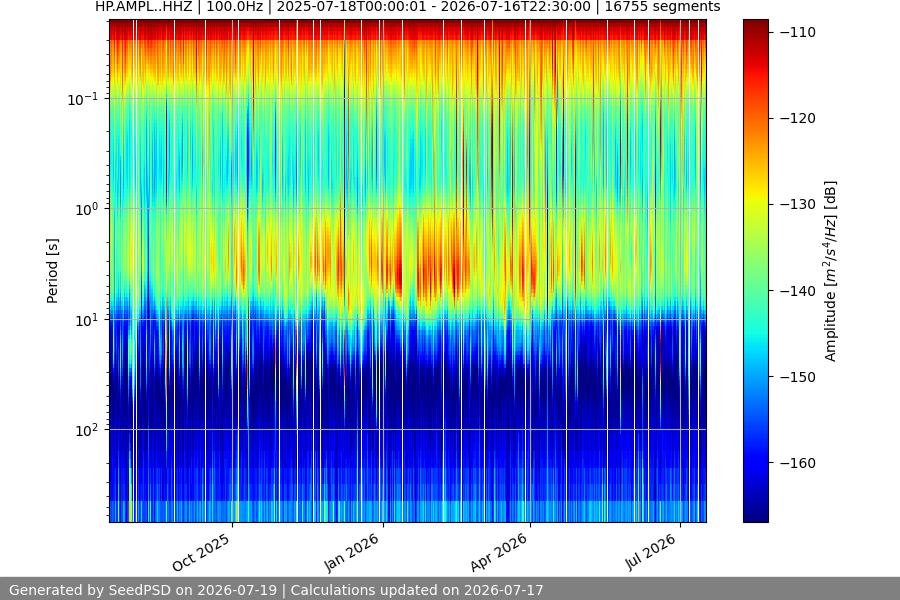 spectrogram year