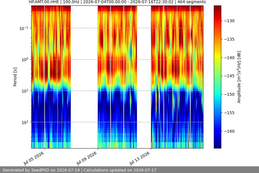 spectrogram two_weeks
