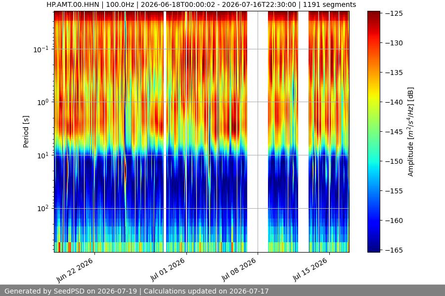 spectrogram month