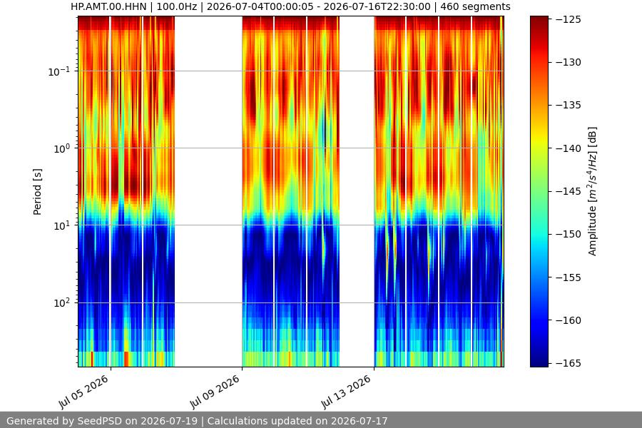 spectrogram two_weeks