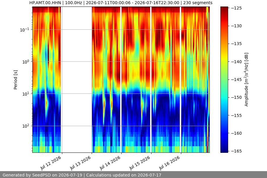 spectrogram week