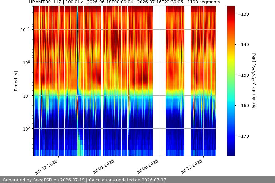spectrogram month