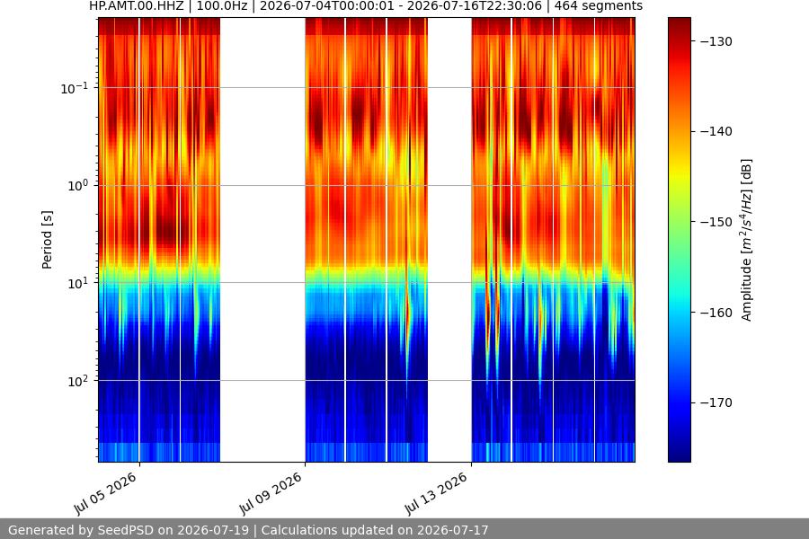 spectrogram two_weeks
