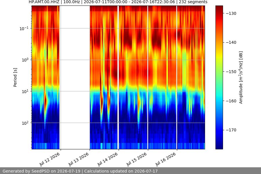 spectrogram week