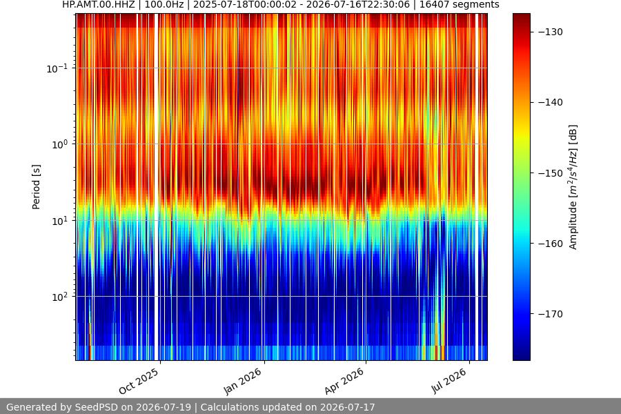 spectrogram year