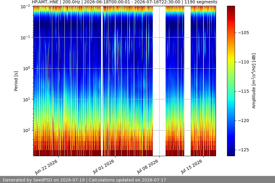 spectrogram month