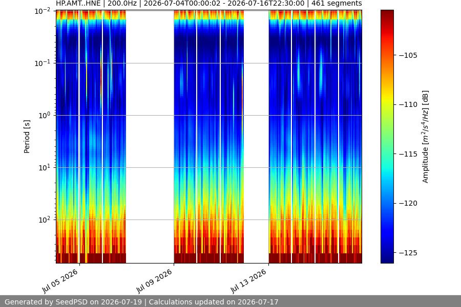 spectrogram two_weeks