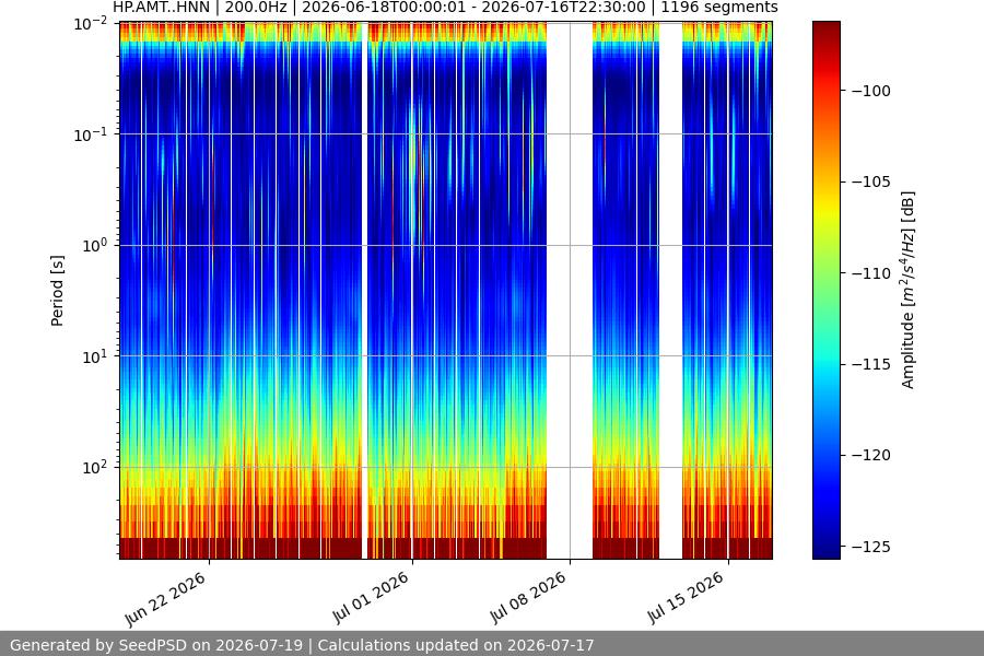 spectrogram month