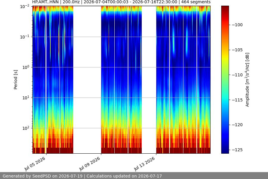 spectrogram two_weeks