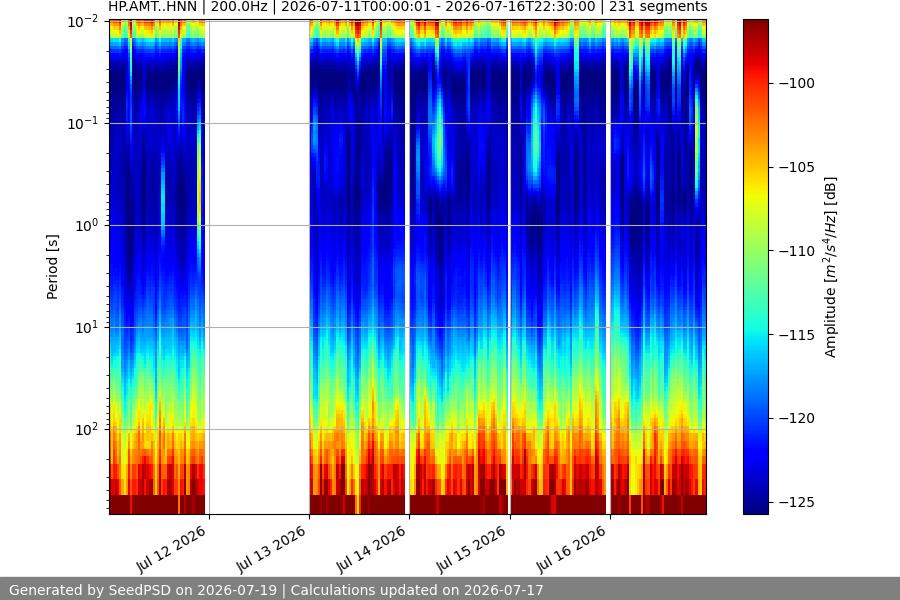 spectrogram week