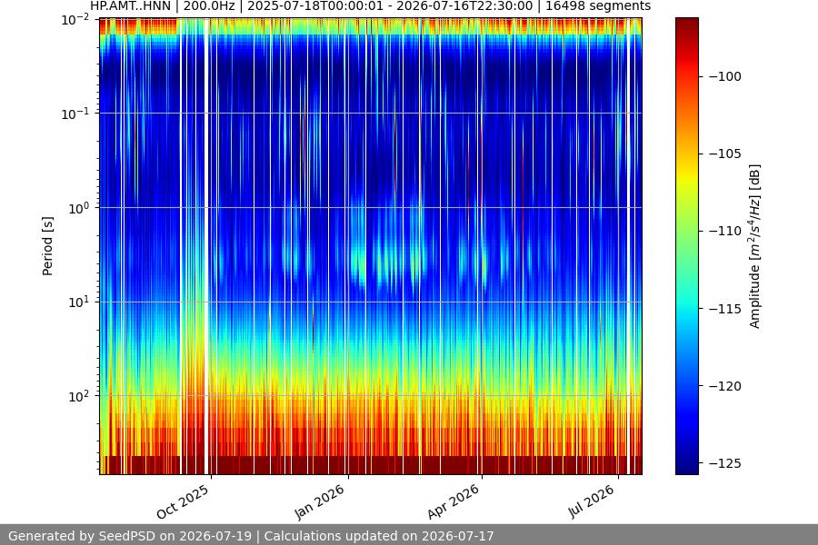 spectrogram year