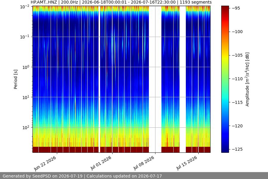 spectrogram month