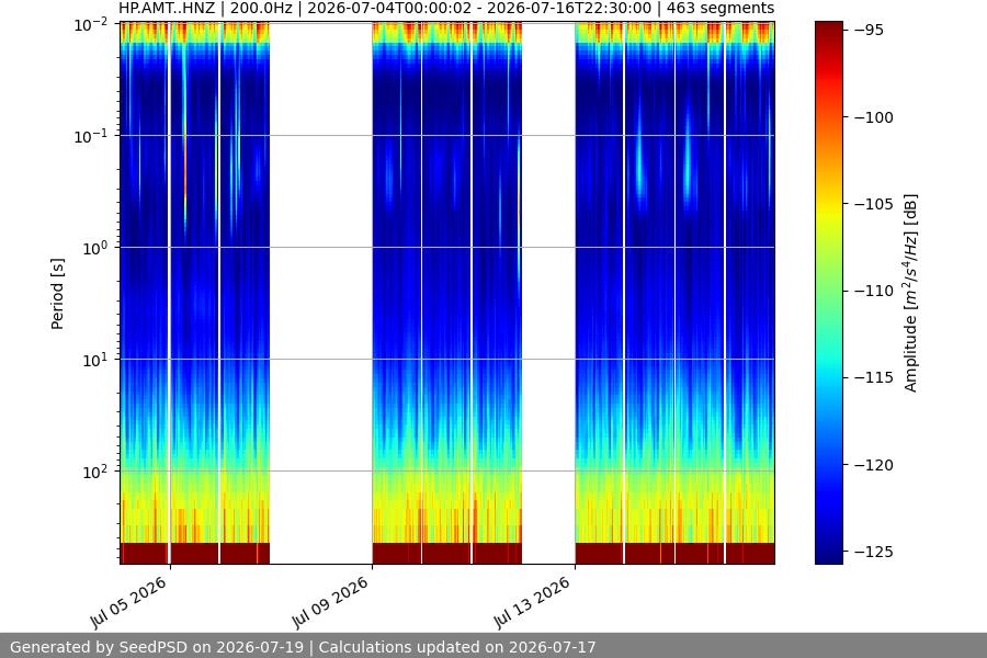 spectrogram two_weeks