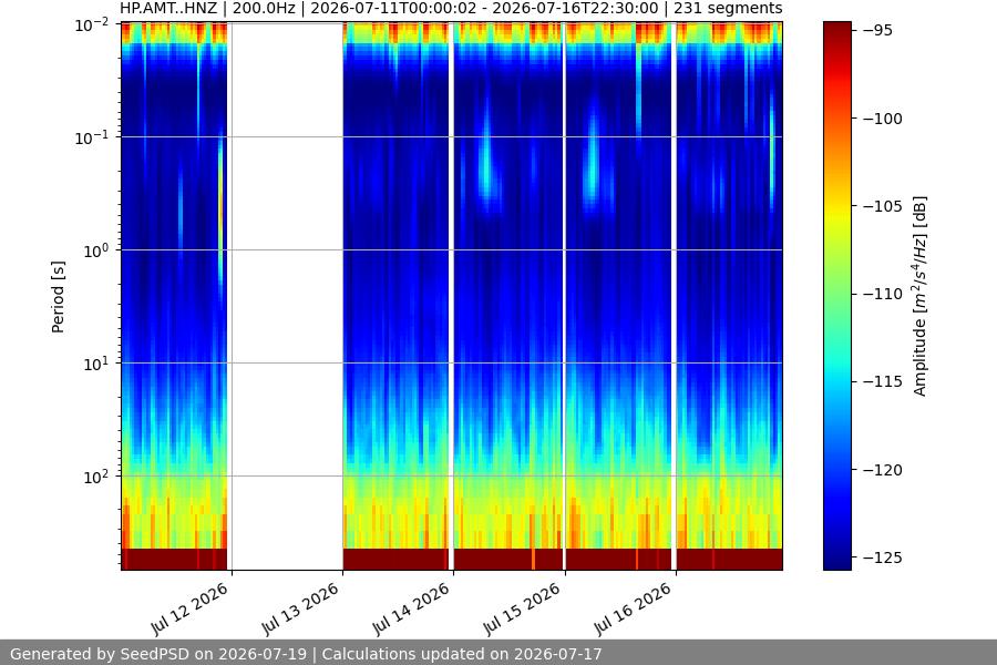 spectrogram week