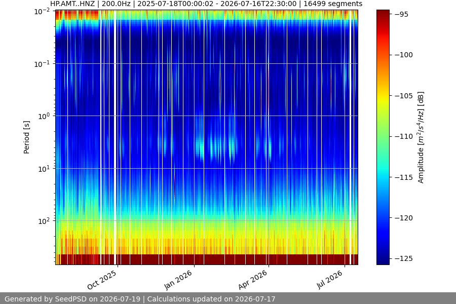 spectrogram year