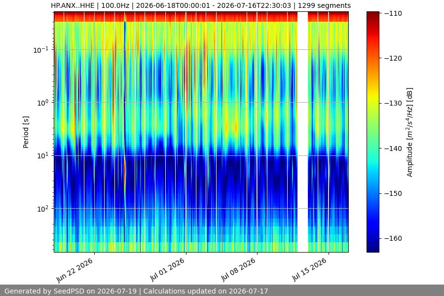 spectrogram month