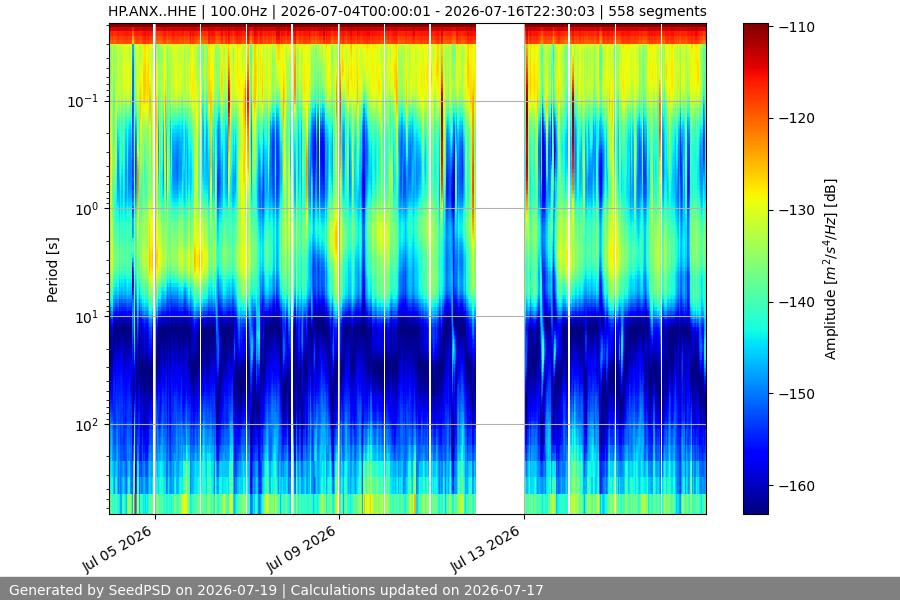 spectrogram two_weeks