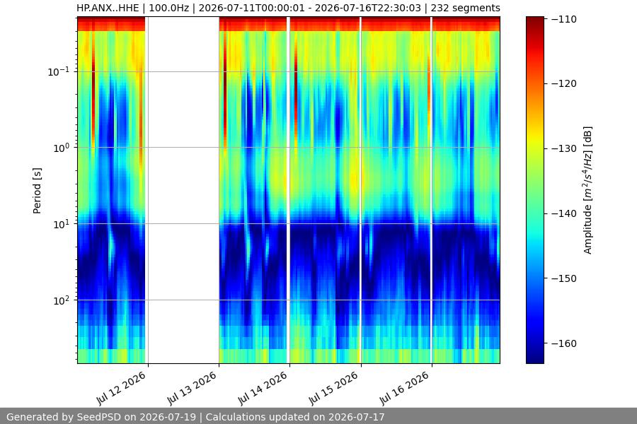 spectrogram week