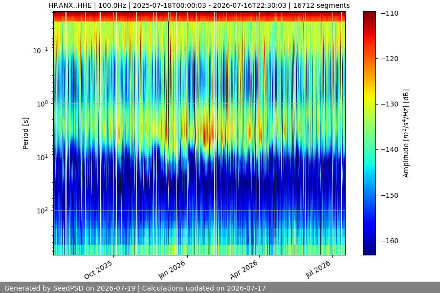 spectrogram year