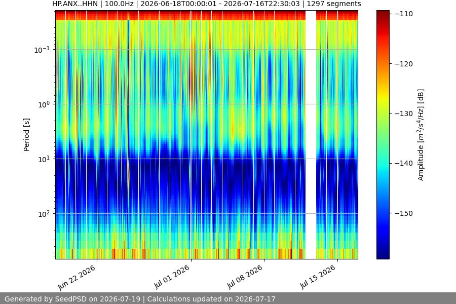 spectrogram month
