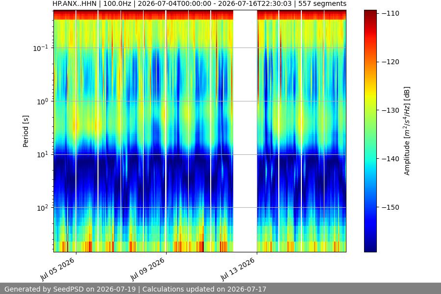 spectrogram two_weeks