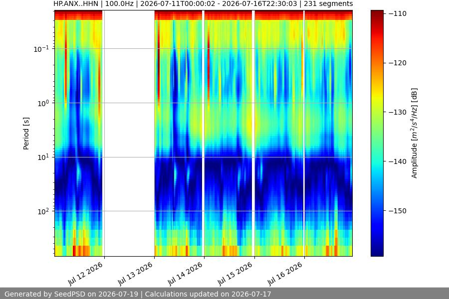 spectrogram week