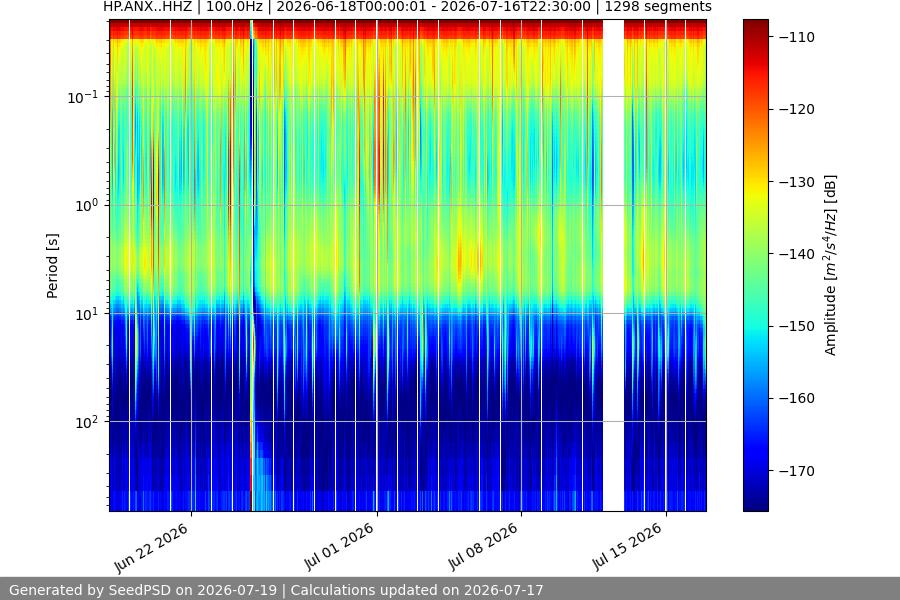 spectrogram month