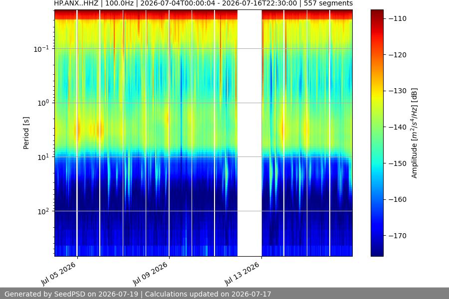 spectrogram two_weeks