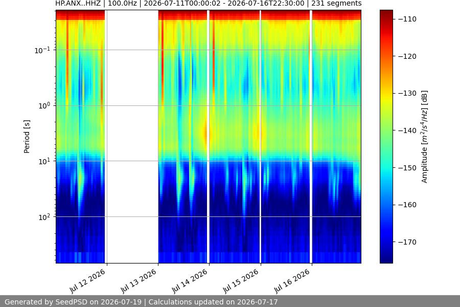 spectrogram week