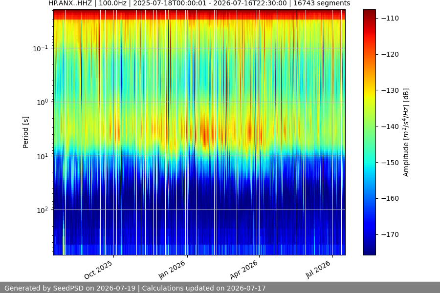 spectrogram year