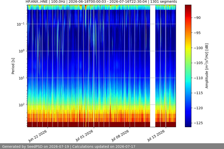 spectrogram month