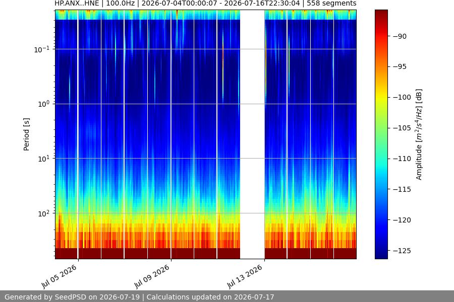 spectrogram two_weeks