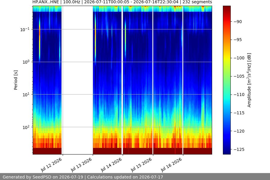 spectrogram week