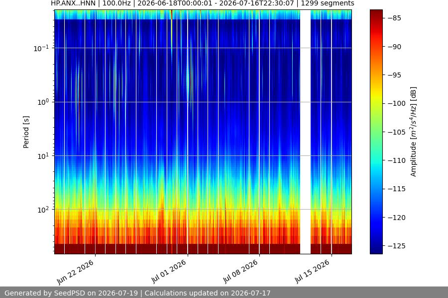 spectrogram month