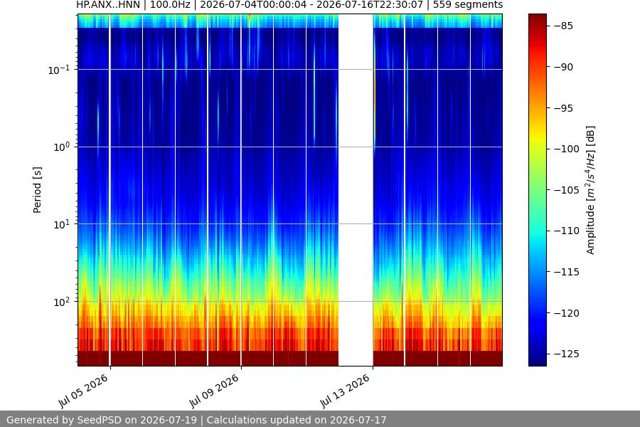 spectrogram two_weeks