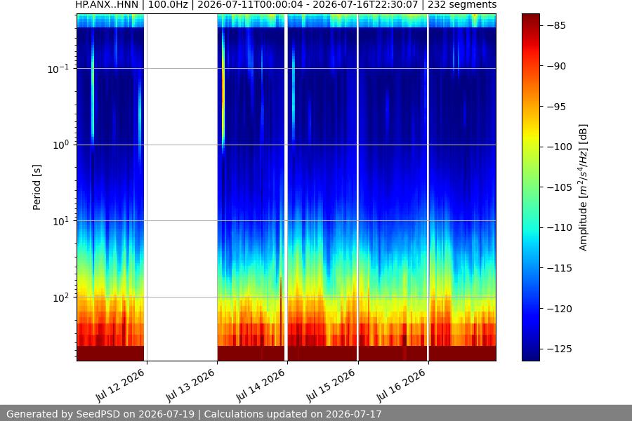 spectrogram week