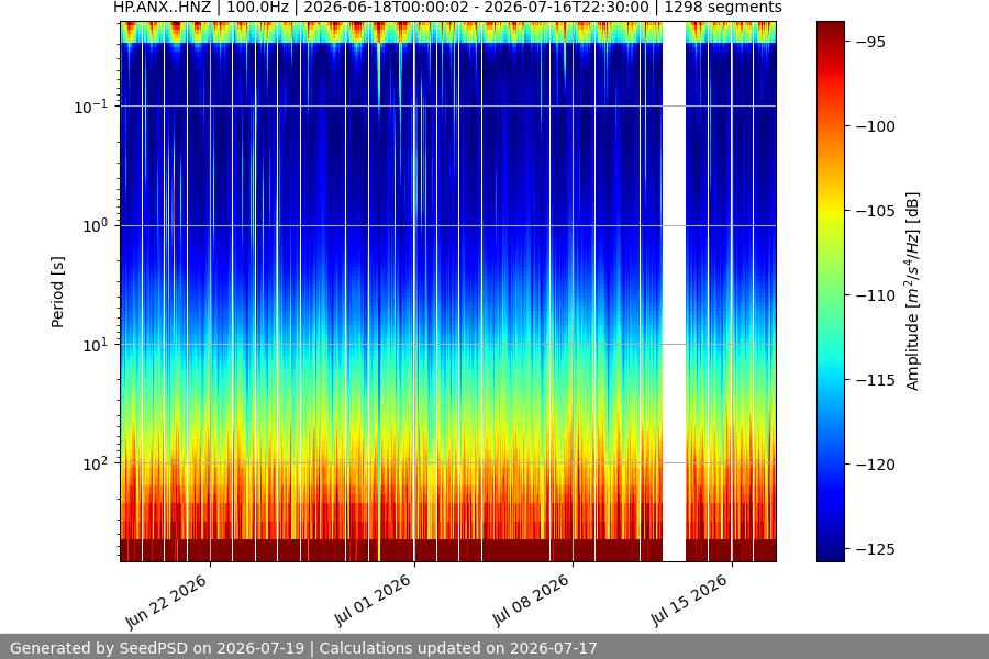 spectrogram month