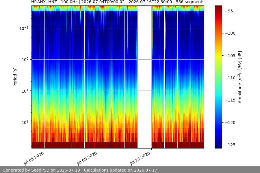 spectrogram two_weeks