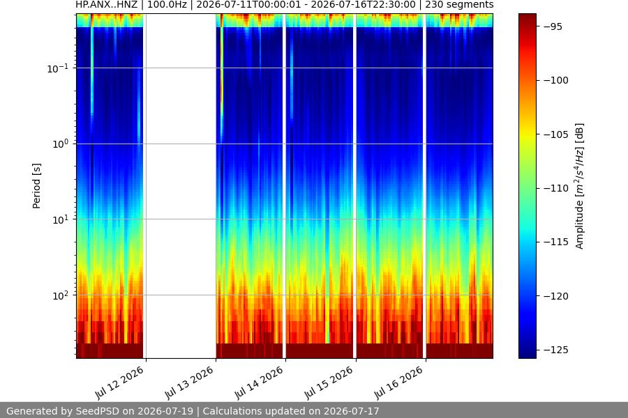 spectrogram week