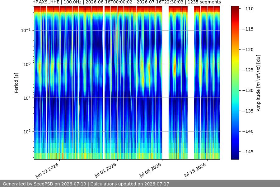 spectrogram month