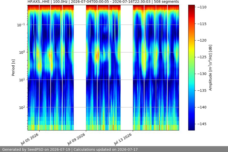 spectrogram two_weeks