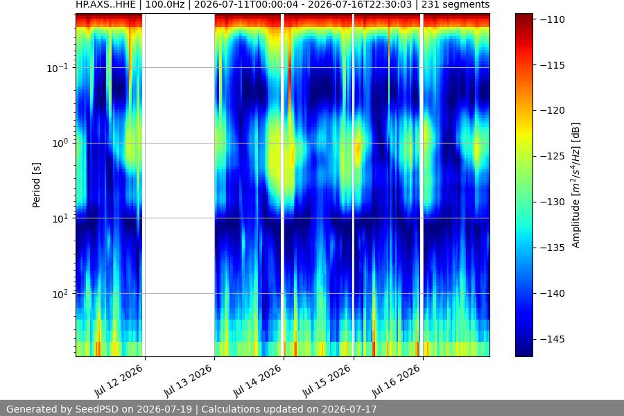 spectrogram week