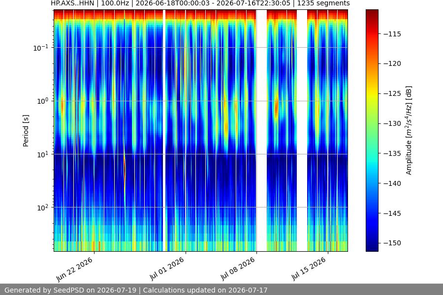 spectrogram month