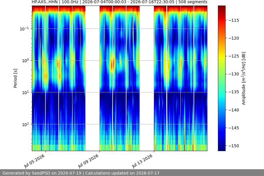 spectrogram two_weeks