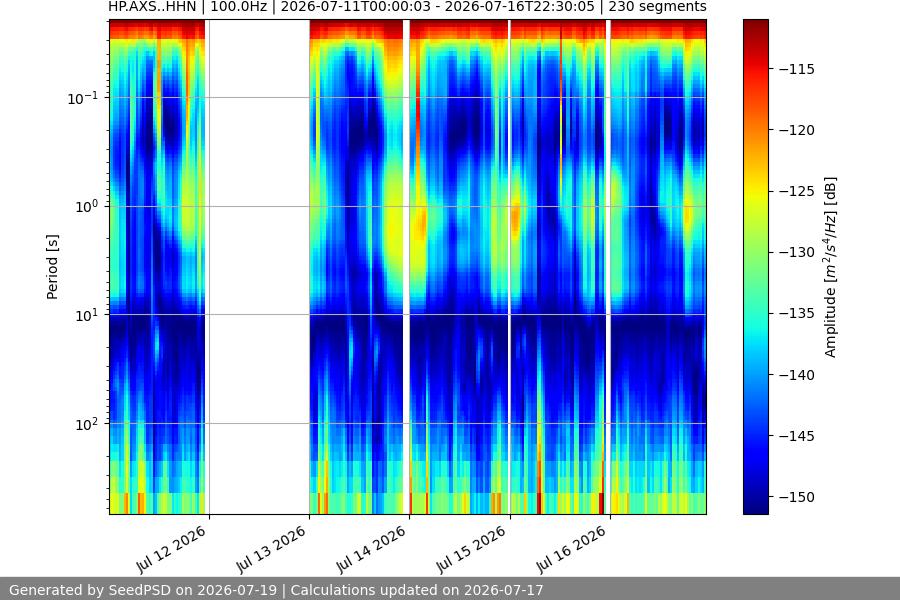 spectrogram week